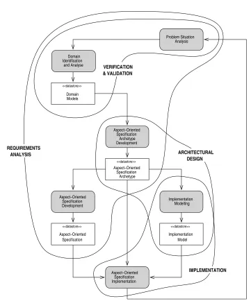 Figure 5.2: An activity diagram depicting the process of Aspect-Oriented Thinkingand how the activities involved correspond to traditional systems engineering life-cycle activities of Requirements Analysis, Architectural Design, Implementation,Veriﬁcation & Validation.