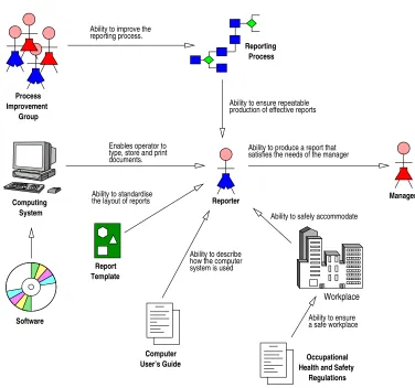 Figure 2.2: An example of the way in which systems are considered by CapabilityDynamics.
