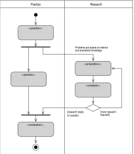 Figure 3.4:Activity diagram depicting the ‘Research-then-Transfer’ life-cycle[Potts, 1993].
