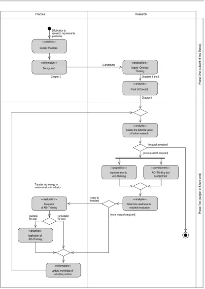 Figure 3.6: Activity Diagram depicting the Aspect-Oriented Thinking researchapproach.