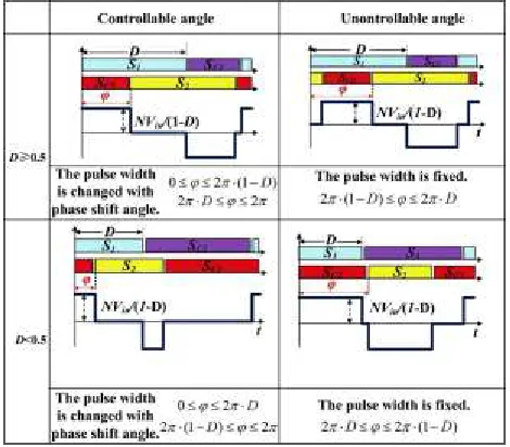 Fig. 4 The phase-angle shift control. 