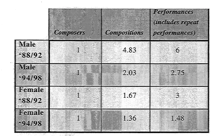 Table 18. Ratios between composers, compositions and performances in the two time periods, (1988-1992) and (1994- 1998)