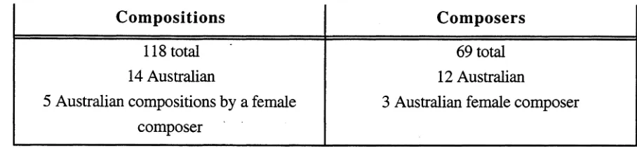 Table 34. Combined information for all non-professional orchestras: repertoire from 1989 -1996