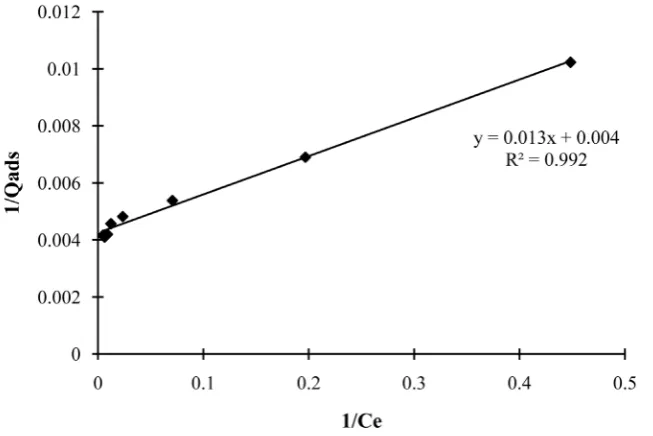 Table 4. Langmuir and Freundlich isotherm parameters.                                                                    