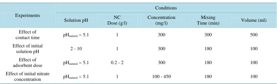Table 1. Experimental conditions.                                                                                    