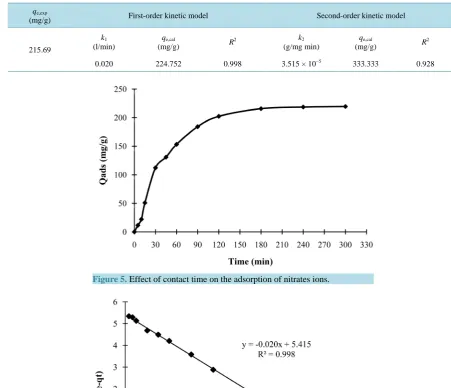 Table 3. Kinetic parameters for the adsorption of nitrates ions onto NC.                                                  