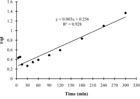 Figure 7. Pseudo-second-order kinetic plots.                                                                                                   