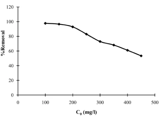 Figure 8. Influence of pH on the adsorption of nitrates ions.                                                  