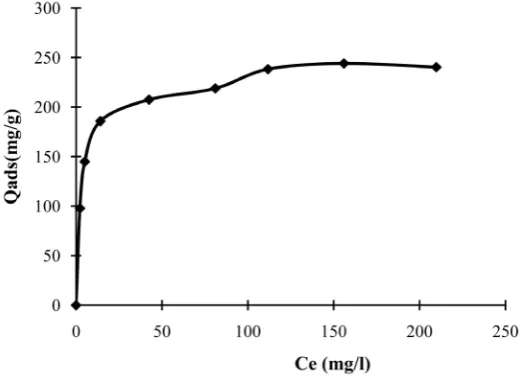 Figure 11. Adsorption isotherm of nitrates ions.                                                  