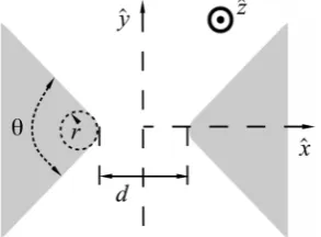 Figure 1. Schematic representation of the top view of the electrode setup. The dashed lines along xˆ  and yˆ  represent the planes of mirror symmetry transverse to the plane of the electrodes