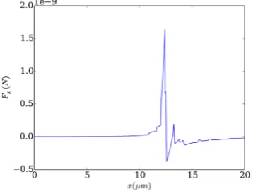 Figure 3 shows the variation of the slope (stiffness) of the the convex (dashed curve) and the concave (solid curve) electrodes where the magnitude of the slope is taken as a measure of the stiffness