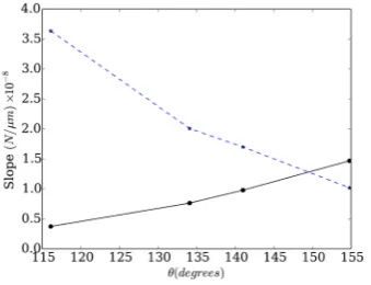 Figure 3. Variation of the slope of the x-component of the force as a function of the apex angle θ  for the concave (solid curve) and convex (dashed curve) electrodes                       