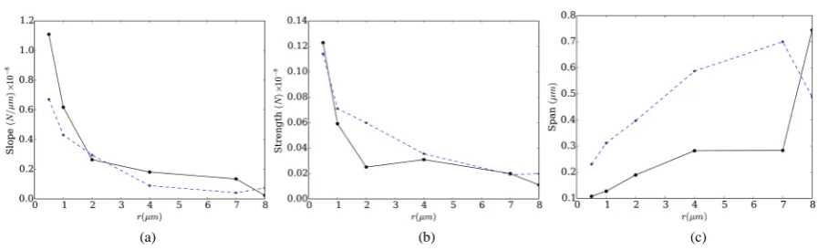 Figure 4. Variation of the (a) slope, (b) strength and (c) span of the x -component of the force as a function of the fillet radius r  for the concave (solid curve) and convex (dashed curve) electrodes