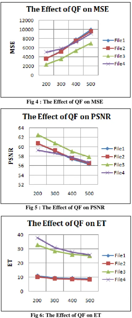 Fig 6: The Effect of QF on ET 