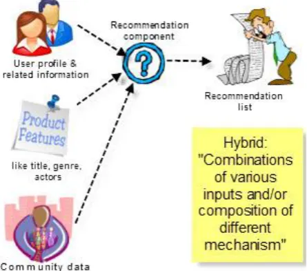 Figure 3: Hybrid recommender system 