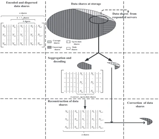 Figure 1. Overview of data retrieve and restore in DSS-D.