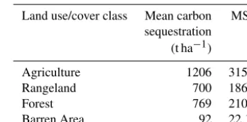 Table 6. Carbon sequestration of soil by land use/cover class.