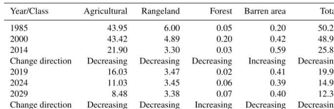 Table 9. Simulated carbon sequestration of the study area from 2014 to 2029 (millions of tons).