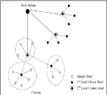 Fig. 2.Clustering in wireless sensor network  