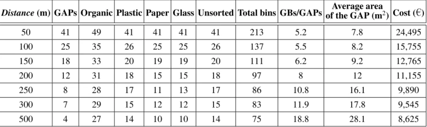 Table 9. The results of the third campaign of experiments.