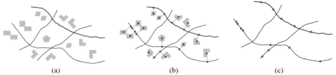 Figure 1. A scene of roads and houses (a); the original scene plus the centroid of each house and the projection of the centroid on the reference road (b); the roads and the projection of the centroids of the houses on the roads (c).