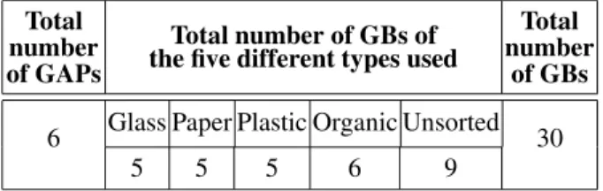 Table 3 summarizes the current situation in the district of Cansatessa in terms of GAPs and GBs.
