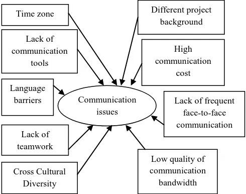 Fig 1: Model for communication issues 