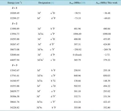 Table 5. The fitted hfs many-body parameter values in MHz for the model space (3d + 4s)4