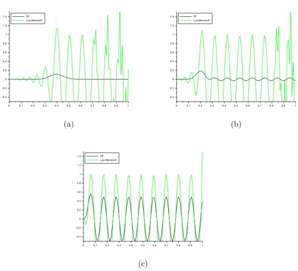 Figure 1: Representation of the solution of the advection problem by finite difference (FD) and Lax-Wendroff methods for N = 99 et T = 2000.