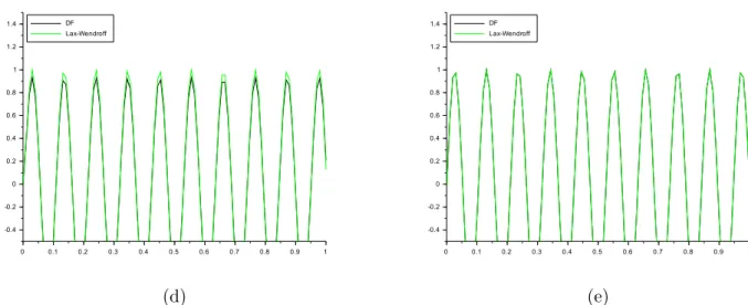 Figure 2: Representation of the solution of the advection problem by finite difference (FD) and Lax-Wendroff methods for N = 99 et T = 2000.