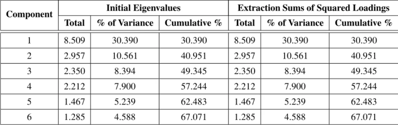 Table 2. Eigenvalue and total variance explained- factors with Eigenvalue less than 1 have been removed.