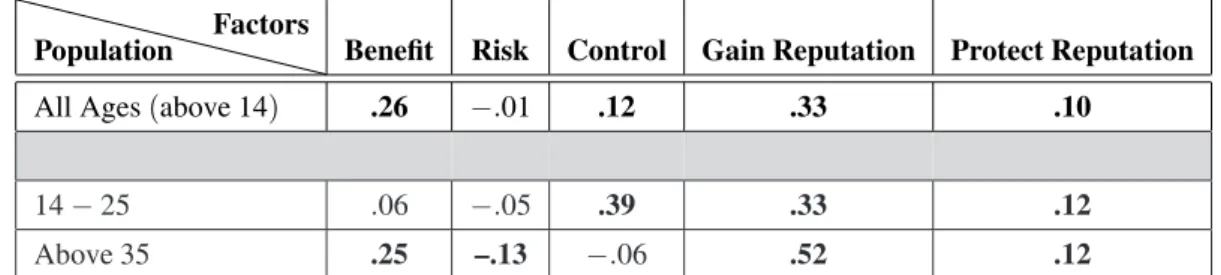 Table 4. Standardized path coefficients (  ). All bolded coefficients are significant at p < .05, whereas unbolded coefficients are non-significant.