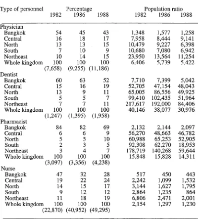 Table 4.7 : Government health personnel and population ratios by region, Thailand, 1982-1988