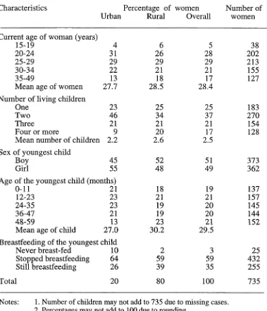 Table 3.1 : Ever-married women aged 15-49 with children under five by selected demographic characteristics and place of residence, Northeast Thailand, 1987