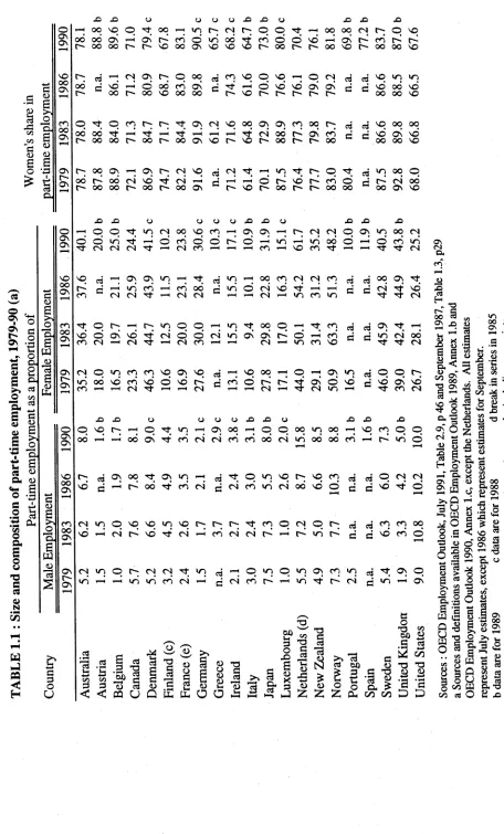 TABLE 1.1 : Size and composition of part-time employment, 1979-90 (a)