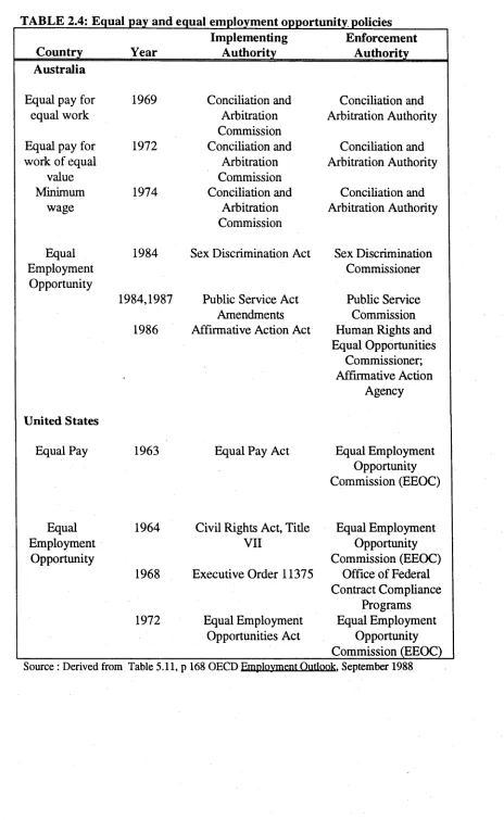 TABLE 2.4: Equal pay and equal employment opportunity policiesImplementing