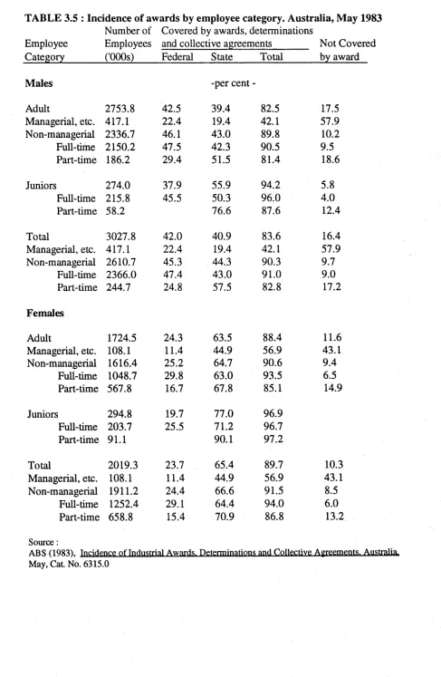 TABLE 3.5 : Incidence of awards by employee category. Australia, May 1983Number of Covered by awards, determinations