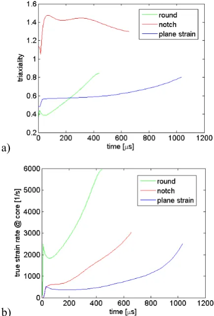 Fig. 4. Finite element models of the dynamic test samples, a) cylindrical, b) round notched, c) flat