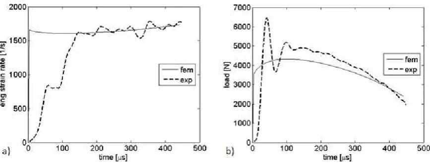 Fig. 8. Temporal evolution of strain rate (a) and load (b) for the cylindrical geometry; solid lines represent numerical results, dashed lines represent experimental results
