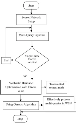 Fig 1 Flow Diagram of SHO-GA framework 