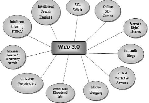 Fig 1: Web 3.0 Tools & Services 