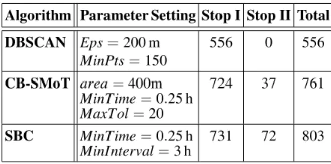 Table 3. Statistic of consumer behavior in some POI sub-categories.