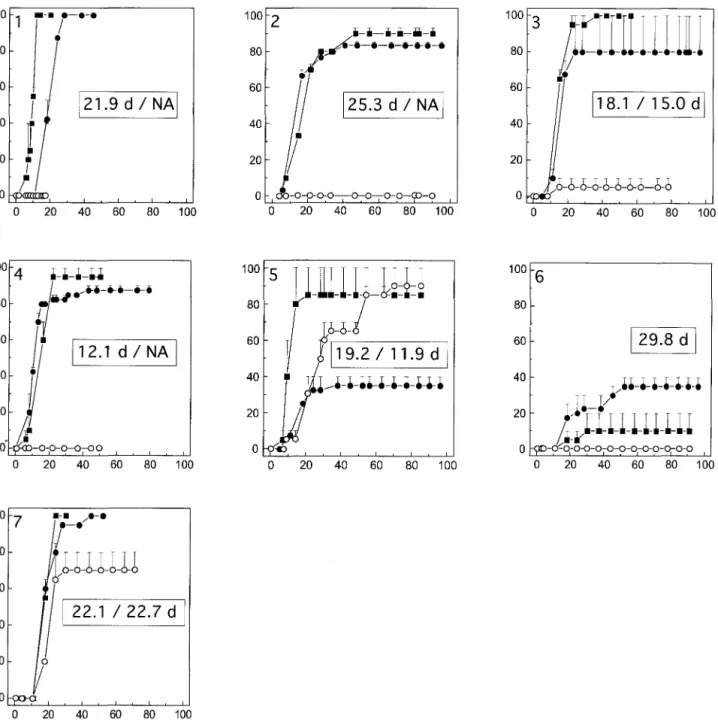 Fig.  1-7.-Effects  of  moist  storage  and  desiccation  on  seed  germination  (N  =  20).-1  Adonidia  merrillii.-2