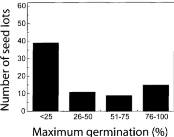 Fig.  8.-Histogram  showing  the  maximum  germination  upon  re- re-ceipt  of  all  74  seed  lots  currently  investigated  during  the  Semina  Palmarum project