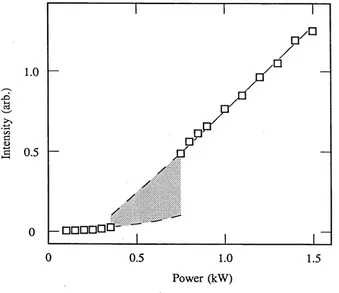 Figure 1.5: The intensity of the 750.4 nm line of argon shown as a func­