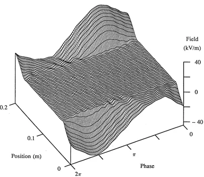 Figure 3.2: The spatio-temporal evolution of the electric field averaged over 