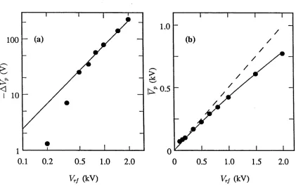 Figure 3.11: a) The correction to the plasma potential due to the time- dependence of the electron loss