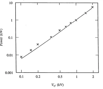 Figure 3.16: The total power loss as a function of the applied rf voltage.
