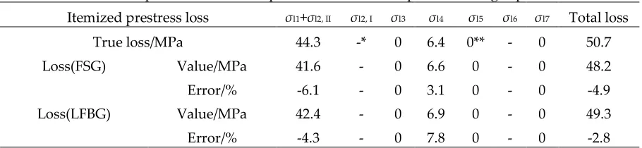 Table 6. Comparison of different prestress losses in the pre-tensioning experiment. 