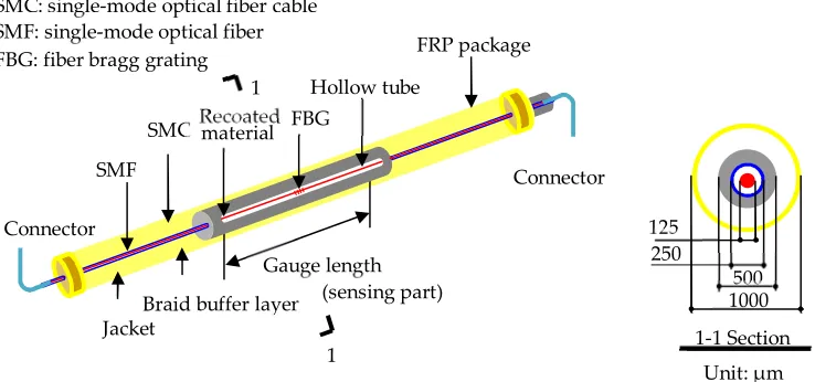 Figure 1.  The structural design of the packaged LFBG sensor [42]. 